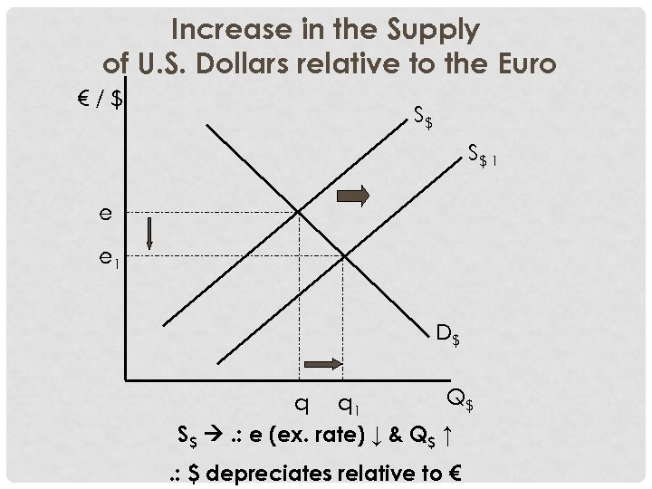 Increase in the Supply of U. S. Dollars relative to the Euro €/$ S$