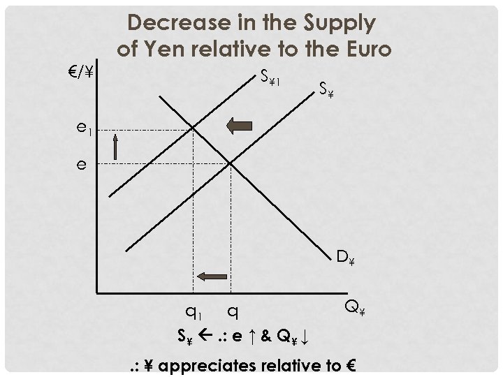 €/¥ Decrease in the Supply of Yen relative to the Euro S¥ 1 S¥