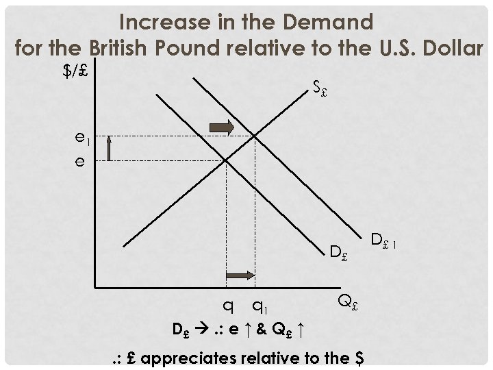 Increase in the Demand for the British Pound relative to the U. S. Dollar