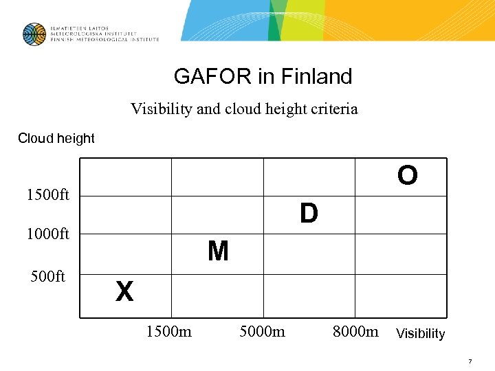 GAFOR in Finland Visibility and cloud height criteria Cloud height O 1500 ft D