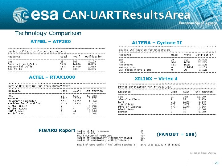 CAN-UART Results. Area Technology Comparison ATMEL – ATF 280 ALTERA – Cyclone II ACTEL