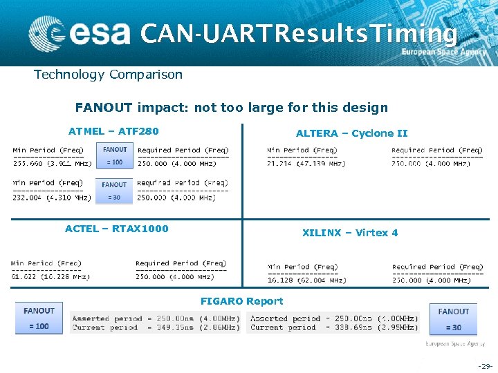 CAN-UART Results. Timing Technology Comparison FANOUT impact: not too large for this design ATMEL