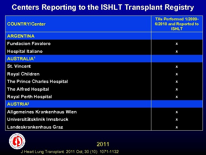 Centers Reporting to the ISHLT Transplant Registry TXs Performed 1/20096/2010 and Reported to ISHLT