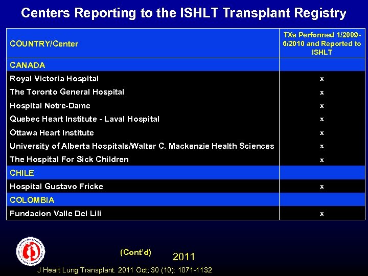 Centers Reporting to the ISHLT Transplant Registry TXs Performed 1/20096/2010 and Reported to ISHLT
