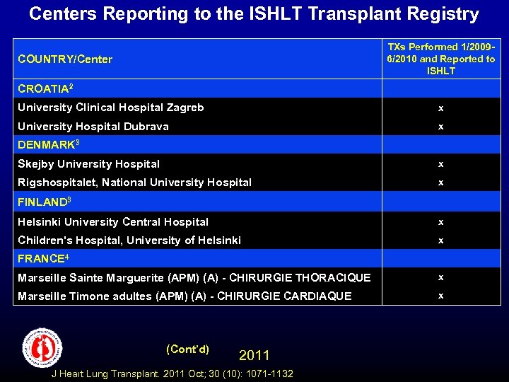 Centers Reporting to the ISHLT Transplant Registry TXs Performed 1/20096/2010 and Reported to ISHLT