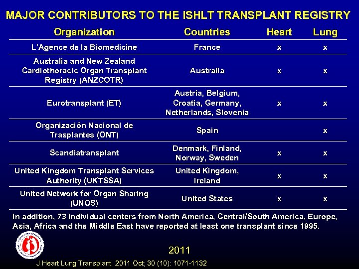 MAJOR CONTRIBUTORS TO THE ISHLT TRANSPLANT REGISTRY Organization Countries Heart Lung L’Agence de la