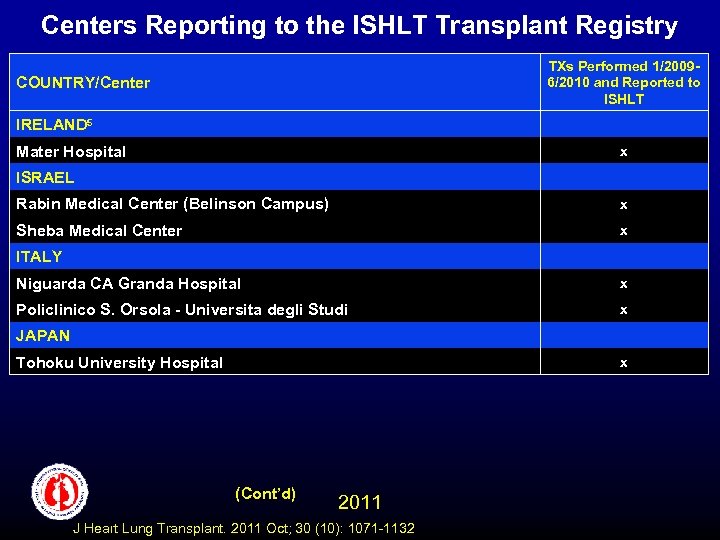 Centers Reporting to the ISHLT Transplant Registry TXs Performed 1/20096/2010 and Reported to ISHLT