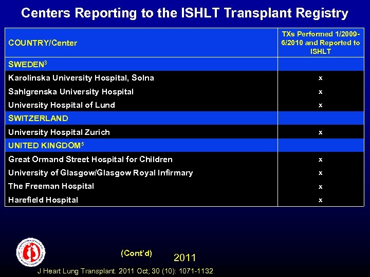 Centers Reporting to the ISHLT Transplant Registry TXs Performed 1/20096/2010 and Reported to ISHLT