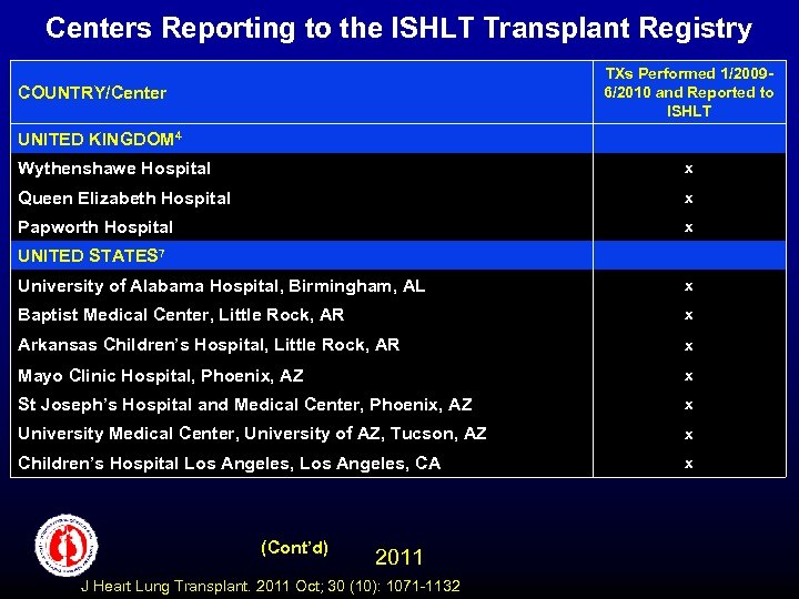 Centers Reporting to the ISHLT Transplant Registry TXs Performed 1/20096/2010 and Reported to ISHLT