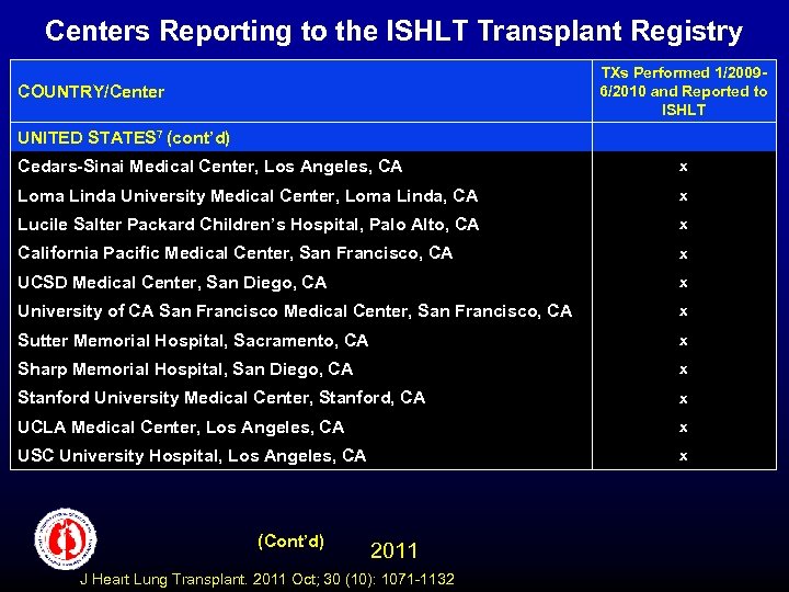 Centers Reporting to the ISHLT Transplant Registry TXs Performed 1/20096/2010 and Reported to ISHLT