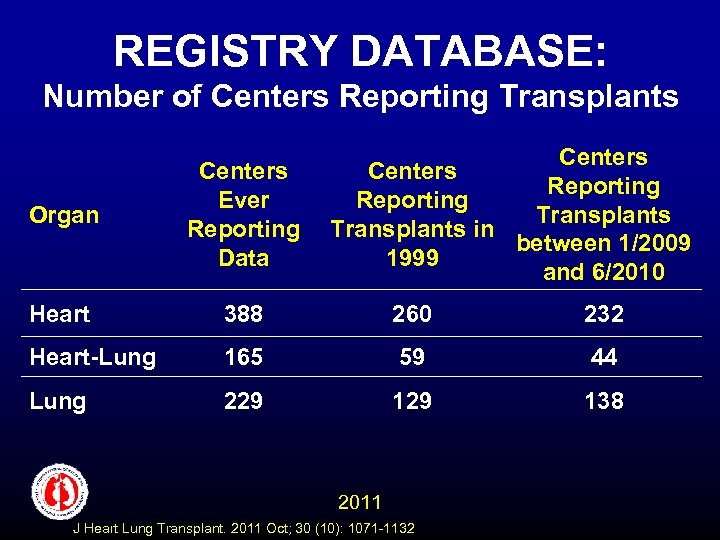 REGISTRY DATABASE: Number of Centers Reporting Transplants in between 1/2009 1999 and 6/2010 Organ