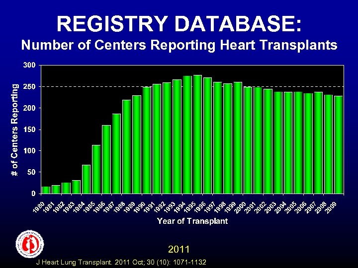 REGISTRY DATABASE: Number of Centers Reporting Heart Transplants 2011 J Heart Lung Transplant. 2011