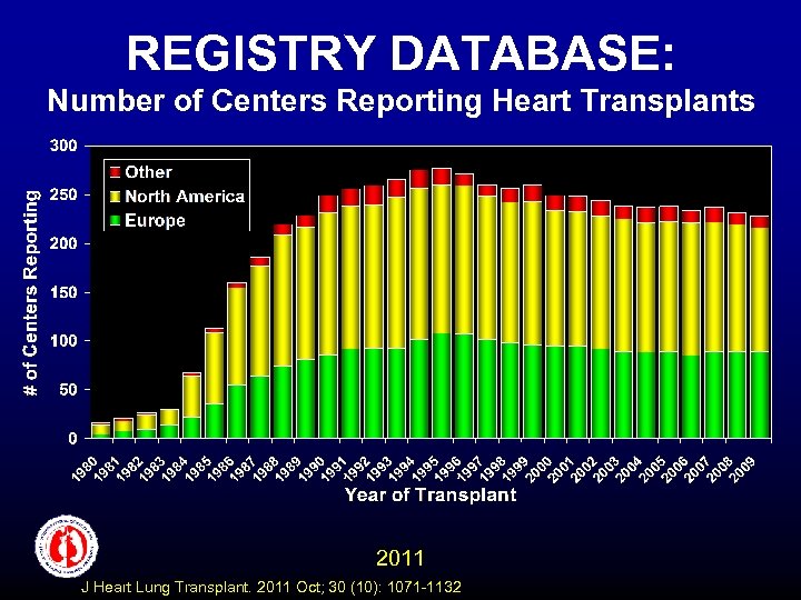 REGISTRY DATABASE: Number of Centers Reporting Heart Transplants 2011 J Heart Lung Transplant. 2011