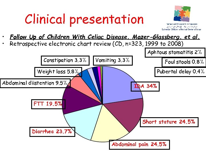 Clinical presentation • Follow Up of Children With Celiac Disease. Mozer-Glassberg, et al. •