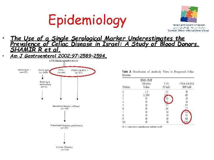 Epidemiology • The Use of a Single Serological Marker Underestimates the Prevalence of Celiac
