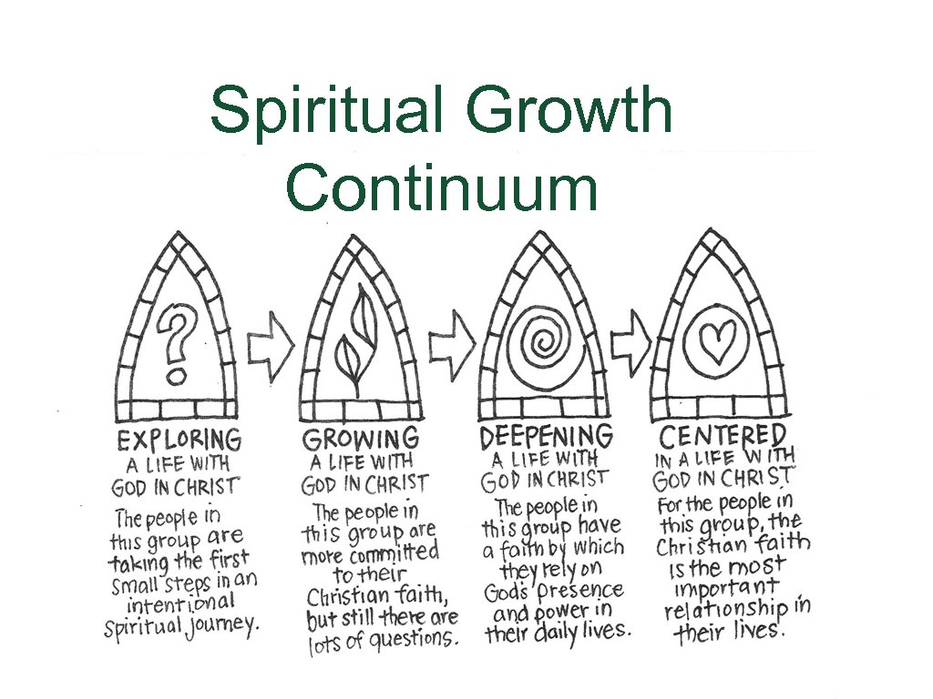 Spiritual Growth Continuum • Spir 