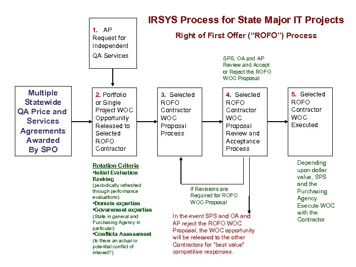 IRSYS Process for State Major IT Projects 1. AP Request for Independent Right of