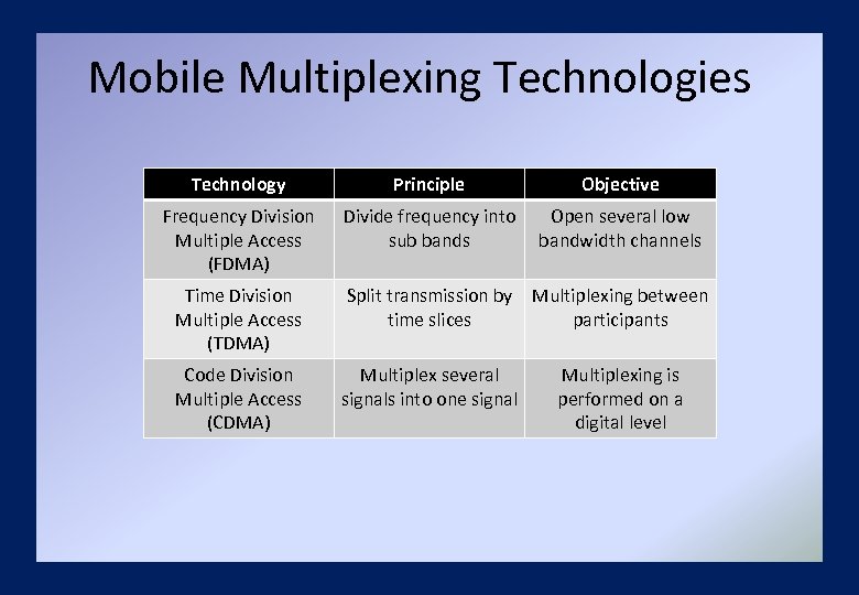 Mobile Multiplexing Technologies Technology Principle Objective Frequency Division Multiple Access (FDMA) Divide frequency into