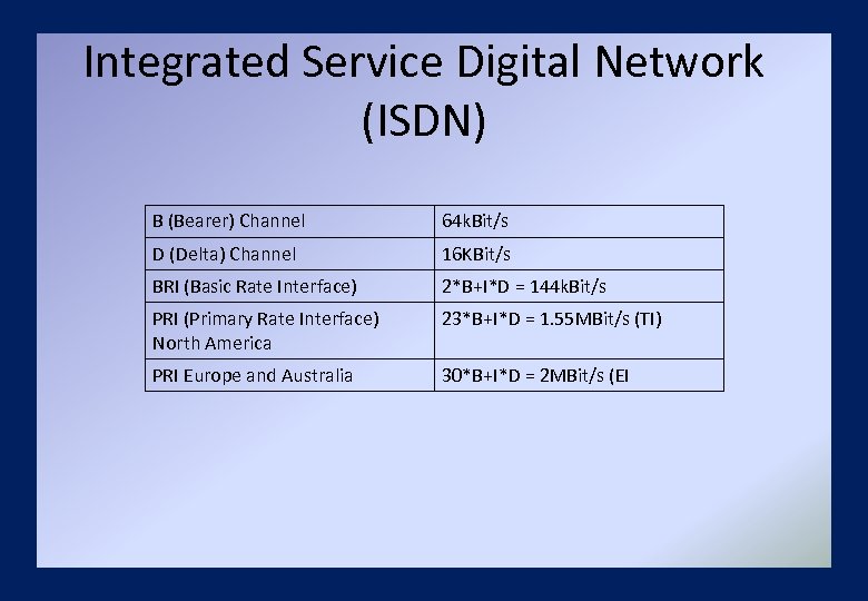 Integrated Service Digital Network (ISDN) B (Bearer) Channel 64 k. Bit/s D (Delta) Channel