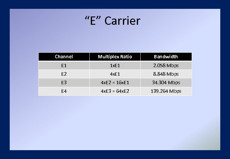 “E” Carrier Channel Multiplex Ratio Bandwidth E 1 1 x. E 1 2. 058