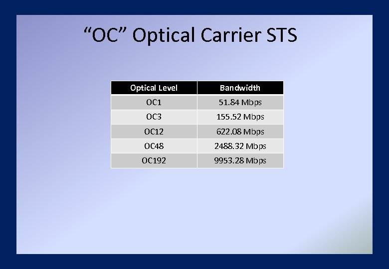 “OC” Optical Carrier STS Optical Level Bandwidth OC 1 51. 84 Mbps OC 3