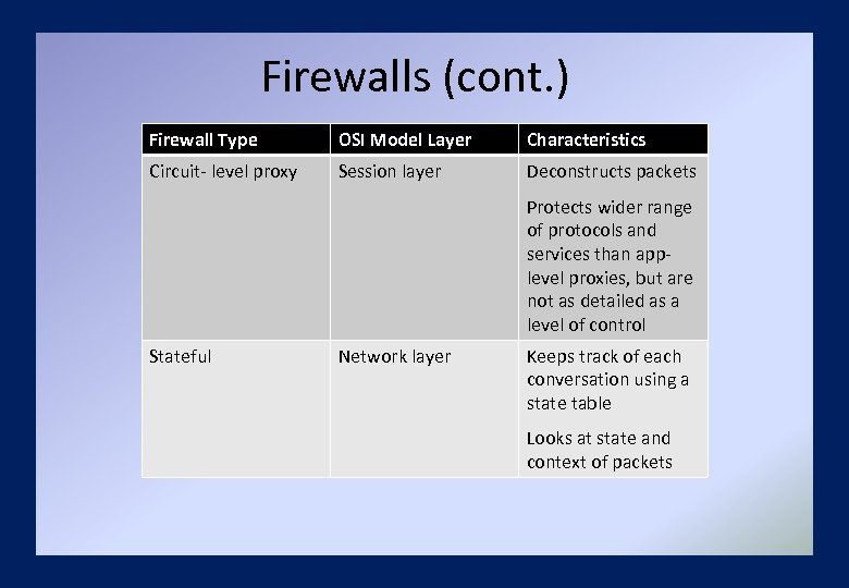 Firewalls (cont. ) Firewall Type OSI Model Layer Characteristics Circuit- level proxy Session layer
