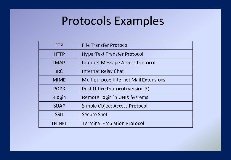 Protocols Examples FTP File Transfer Protocol HTTP Hyper. Text Transfer Protocol IMAP Internet Message