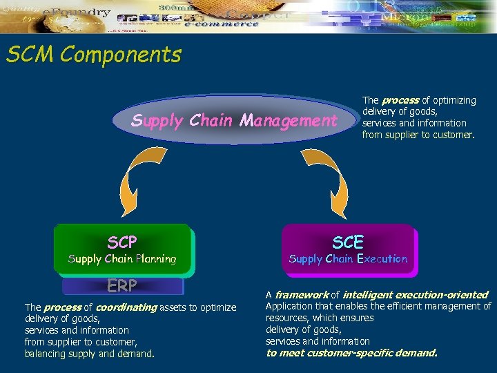 SCM Components Supply Chain Management SCP Supply Chain Planning ERP The process of coordinating