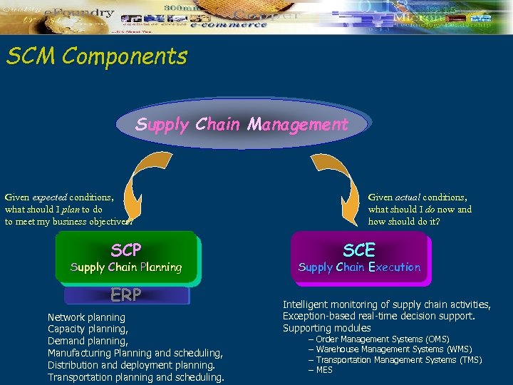 SCM Components Supply Chain Management Given expected conditions, what should I plan to do