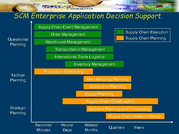 SCM Enterprise Application Decision Support Supply Chain Event Management Supply Chain Execution Order Management