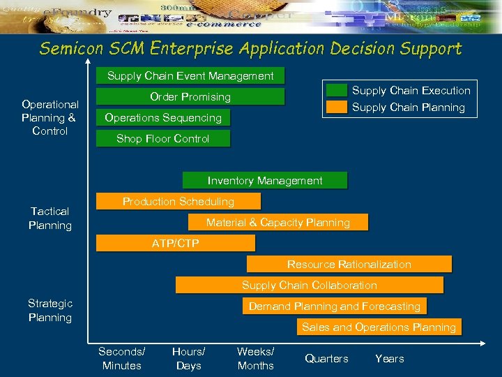 Semicon SCM Enterprise Application Decision Support Supply Chain Event Management Operational Planning & Control