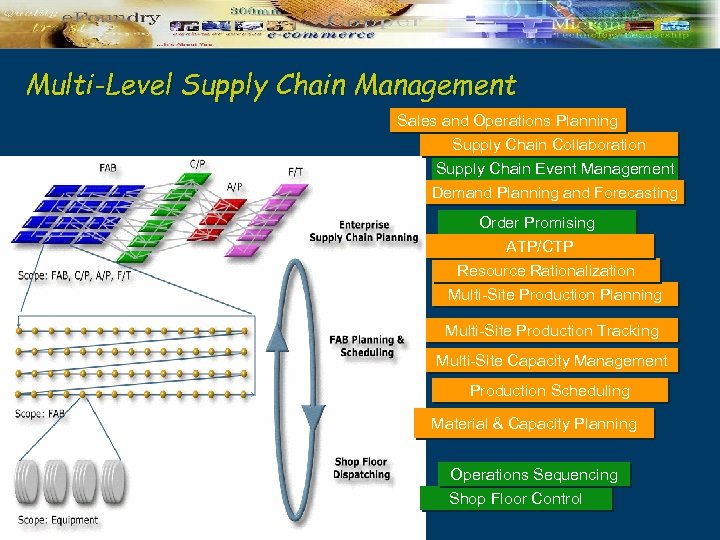 Multi-Level Supply Chain Management Sales and Operations Planning Supply Chain Collaboration Supply Chain Event