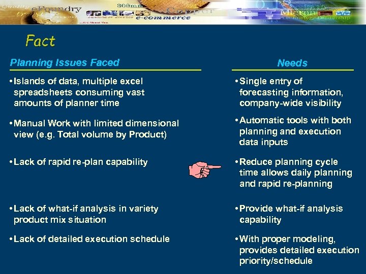 Fact Planning Issues Faced Needs • Islands of data, multiple excel spreadsheets consuming vast