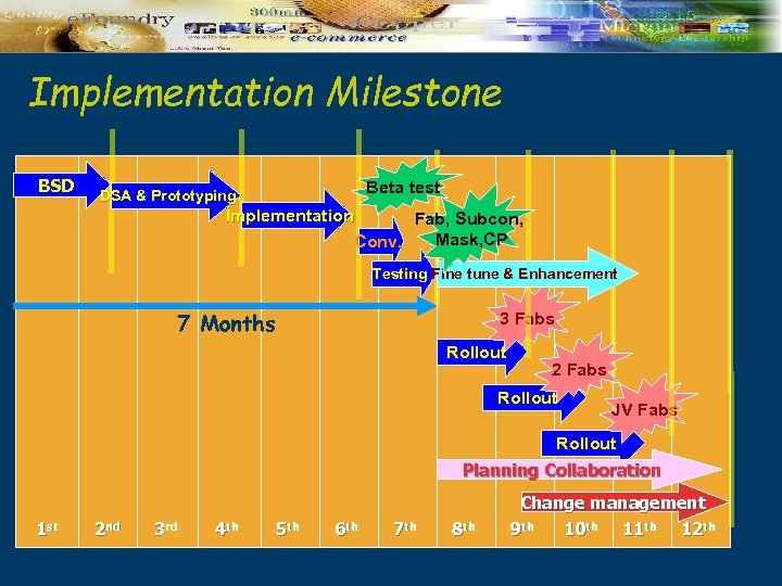 Implementation Milestone BSD Beta test DSA & Prototyping Implementation Fab, Subcon, Mask, CP Conv.