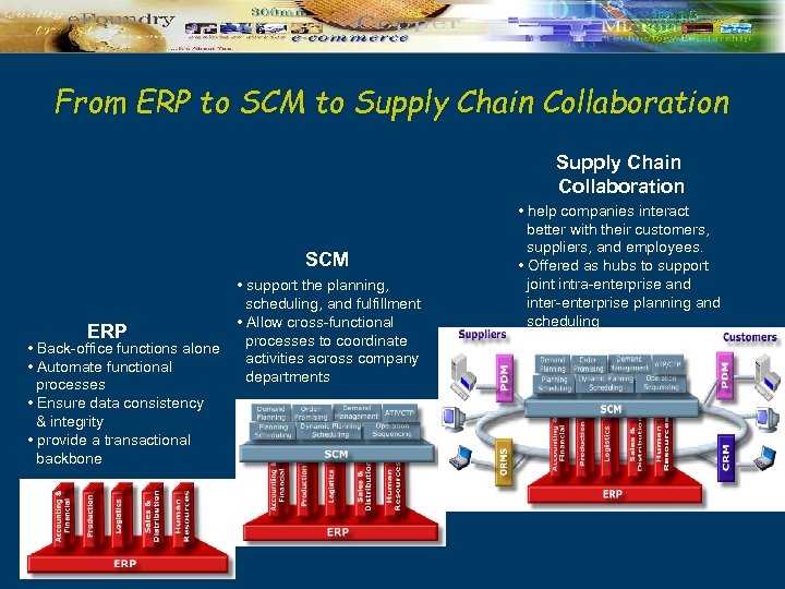 From ERP to SCM to Supply Chain Collaboration SCM ERP • Back-office functions alone