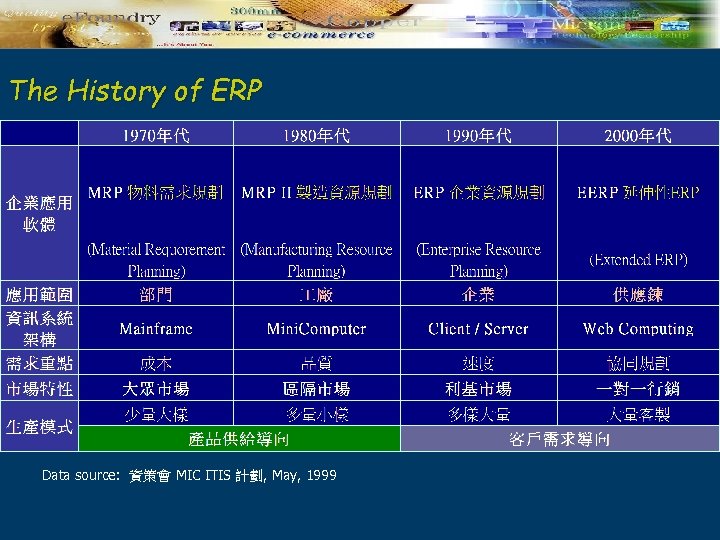 The History of ERP Data source: 資策會 MIC ITIS 計劃, May, 1999 