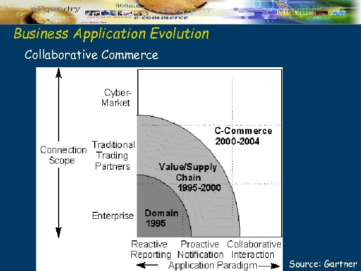 Business Application Evolution Collaborative Commerce Source: Gartner 