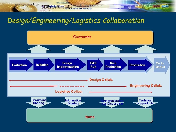 Design/Engineering/Logistics Collaboration Customer Evaluation Initiation Design Implementation Pilot Run Risk Production Go to Market