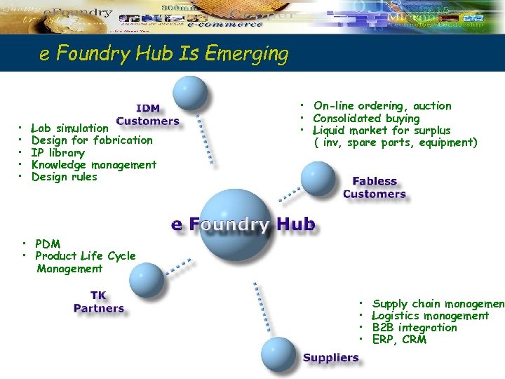 e Foundry Hub Is Emerging • • • Lab simulation Design for fabrication IP