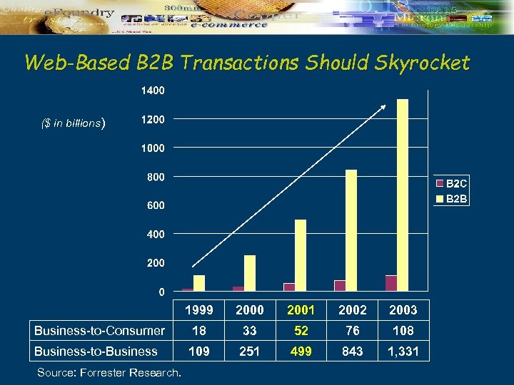 Web-Based B 2 B Transactions Should Skyrocket ($ in billions) 1999 2000 2001 2002