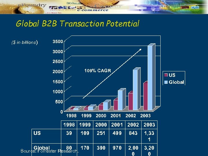 Global B 2 B Transaction Potential ($ in billions) 109% CAGR 1998 1999 2000