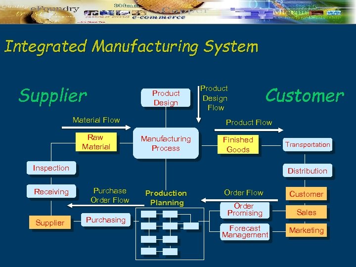 Integrated Manufacturing System Supplier Product Design Material Flow Raw Material Product Design Flow Customer