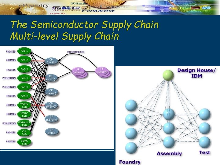 The Semiconductor Supply Chain Multi-level Supply Chain 