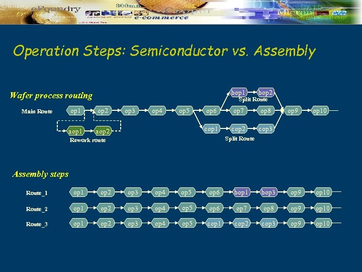 Operation Steps: Semiconductor vs. Assembly bop 1 bop 2 op 6 op 7 op