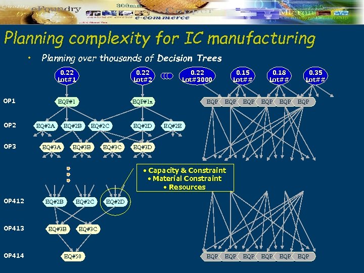 Planning complexity for IC manufacturing • Planning over thousands of Decision Trees 0. 22