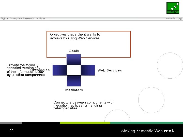 Objectives that a client wants to achieve by using Web Services Provide the formally