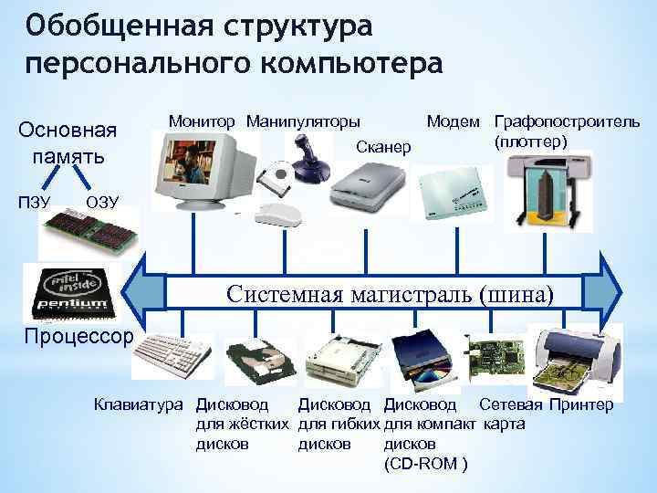 Архитектура и структура персонального компьютера основная схема организации компьютерной системы