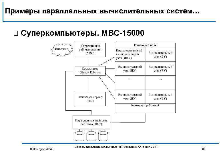 Примеры параллельных вычислительных систем… q Суперкомпьютеры. МВС-15000 Н. Новгород, 2008 г. Основы параллельных вычислений:
