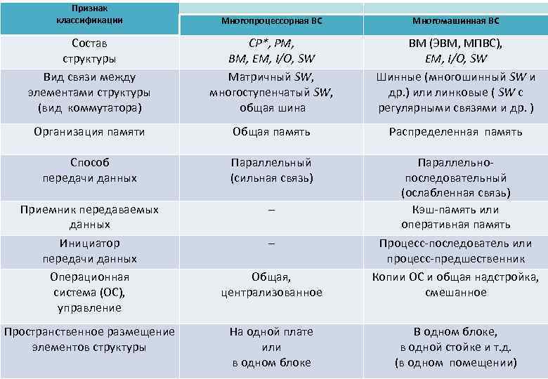 Признак классификации Многопроцессорная ВС Многомашинная ВС Состав структуры Вид связи между элементами структуры (вид