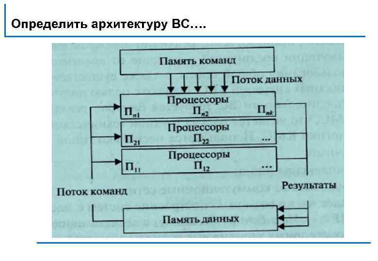 Определить архитектуру ВС…. 